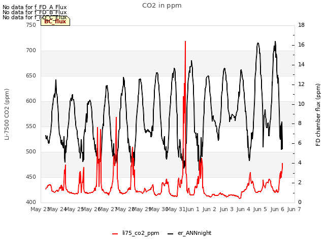 plot of CO2 in ppm