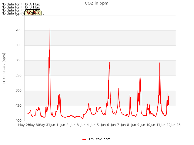 plot of CO2 in ppm