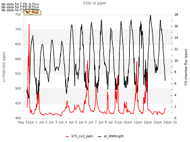 plot of CO2 in ppm