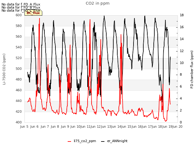 plot of CO2 in ppm