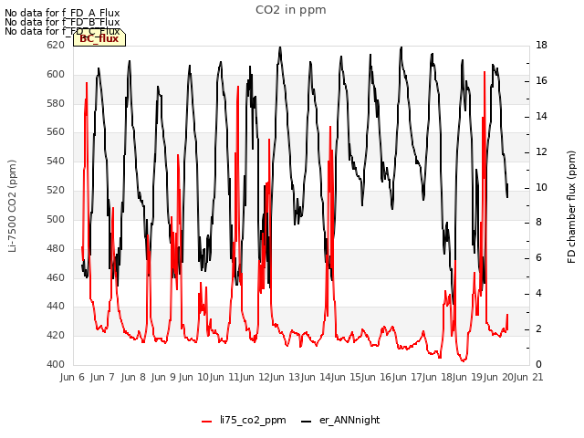 plot of CO2 in ppm