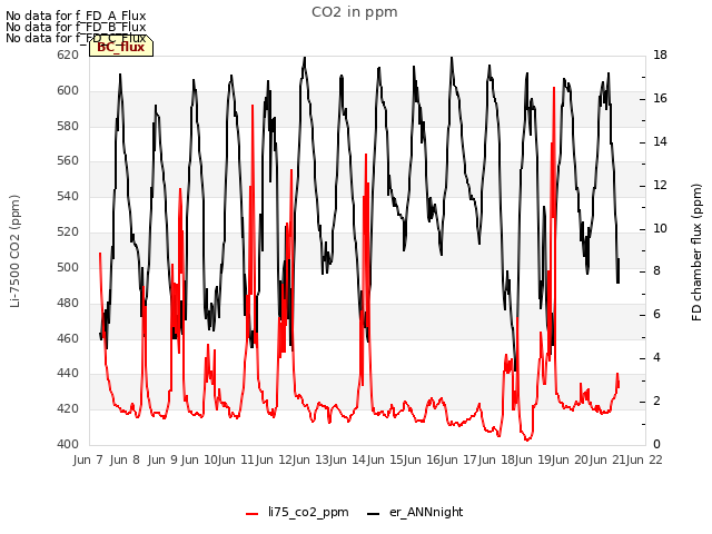 plot of CO2 in ppm