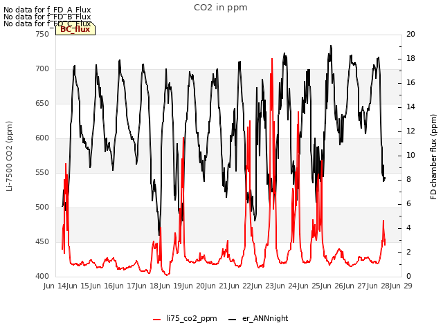 plot of CO2 in ppm