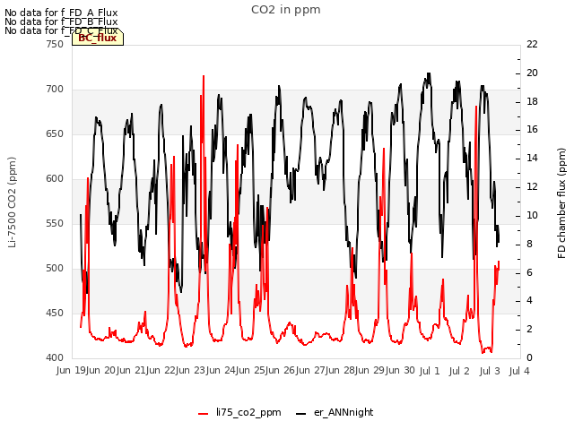 plot of CO2 in ppm