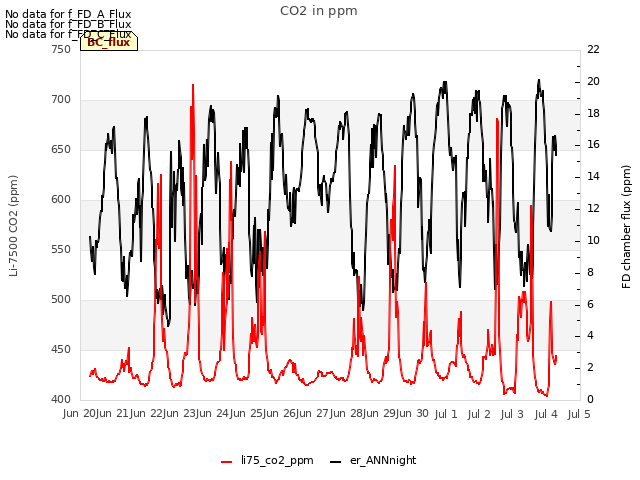 plot of CO2 in ppm