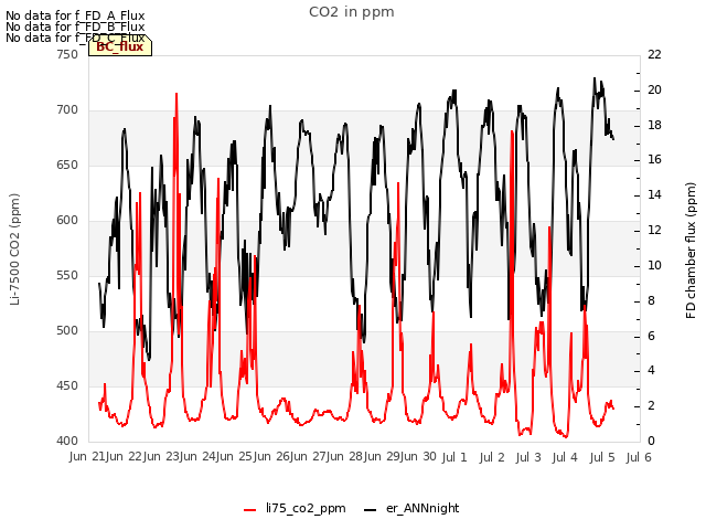 plot of CO2 in ppm