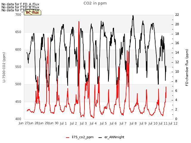plot of CO2 in ppm