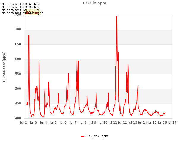 plot of CO2 in ppm