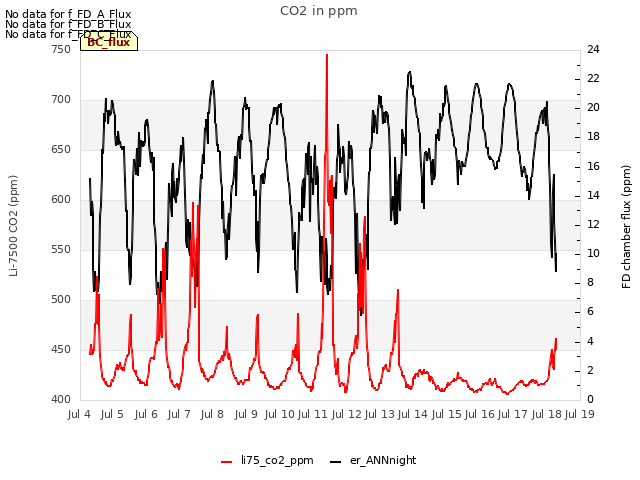 plot of CO2 in ppm