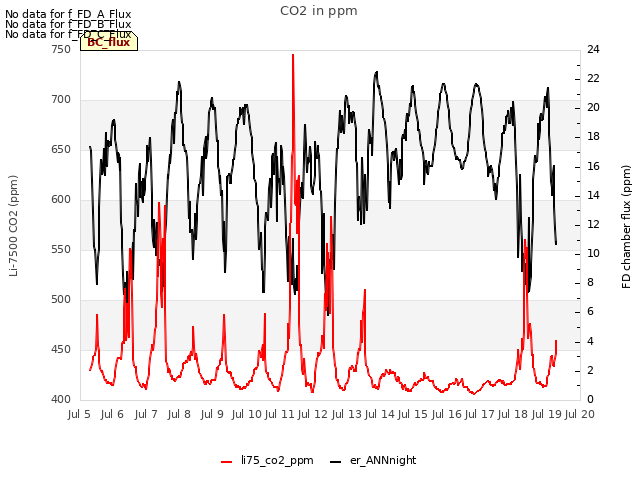 plot of CO2 in ppm