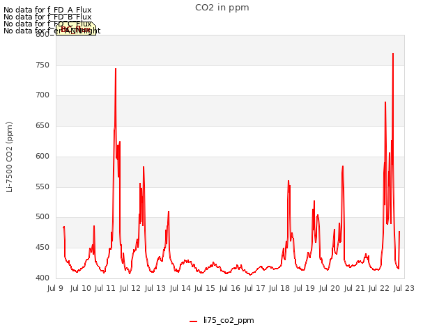 plot of CO2 in ppm