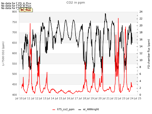 plot of CO2 in ppm