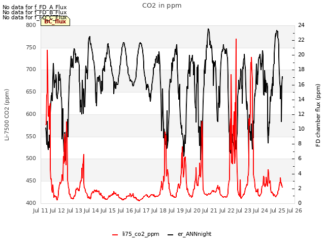 plot of CO2 in ppm