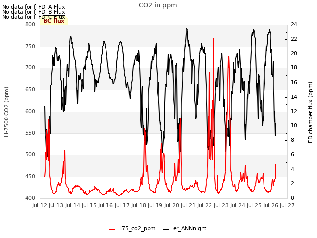 plot of CO2 in ppm