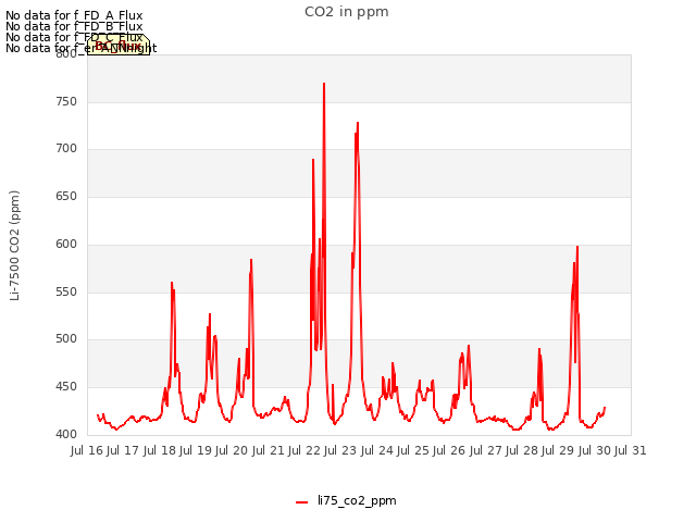 plot of CO2 in ppm