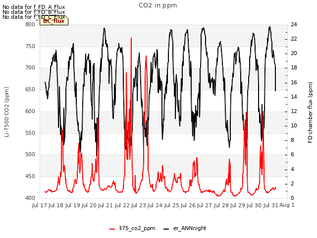 plot of CO2 in ppm