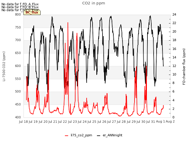 plot of CO2 in ppm