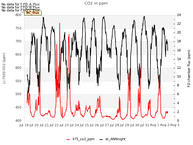 plot of CO2 in ppm