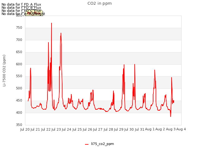 plot of CO2 in ppm