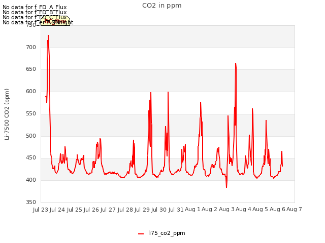 plot of CO2 in ppm