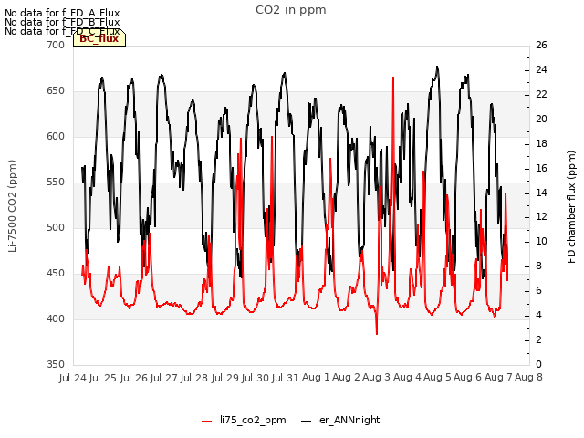 plot of CO2 in ppm