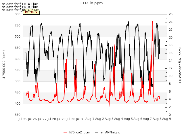 plot of CO2 in ppm