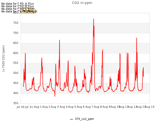 plot of CO2 in ppm