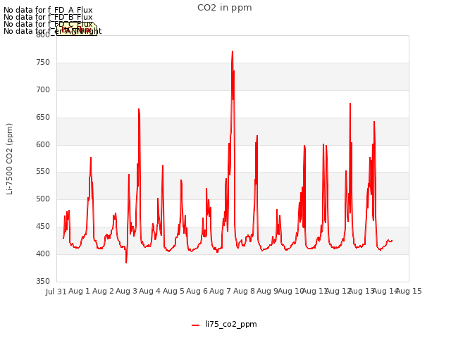 plot of CO2 in ppm