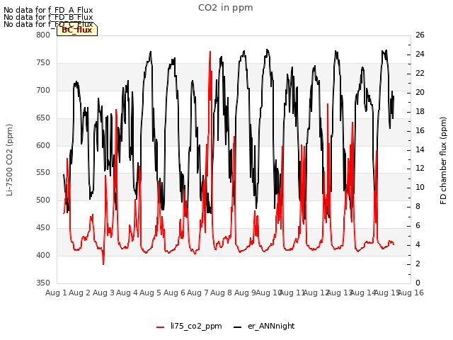 plot of CO2 in ppm