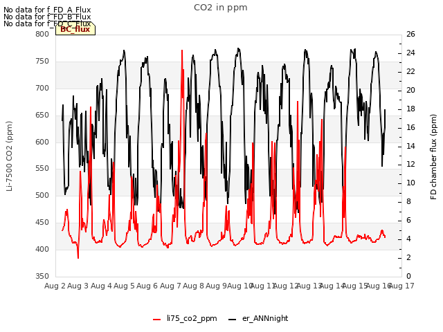 plot of CO2 in ppm