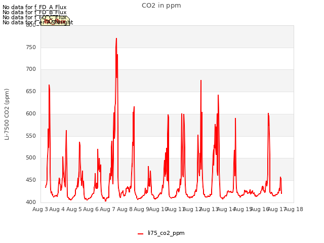 plot of CO2 in ppm