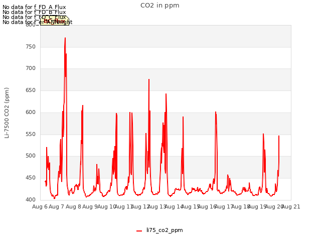 plot of CO2 in ppm