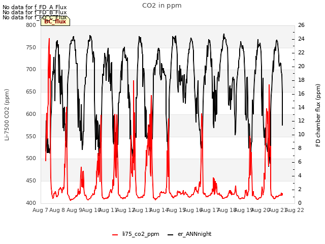 plot of CO2 in ppm