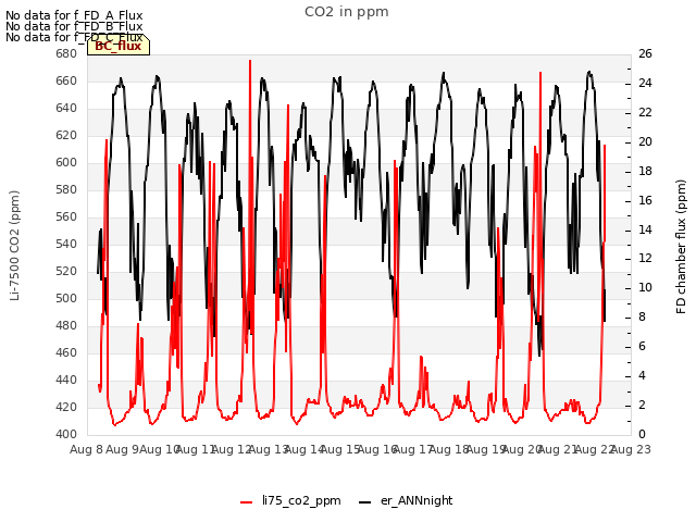 plot of CO2 in ppm