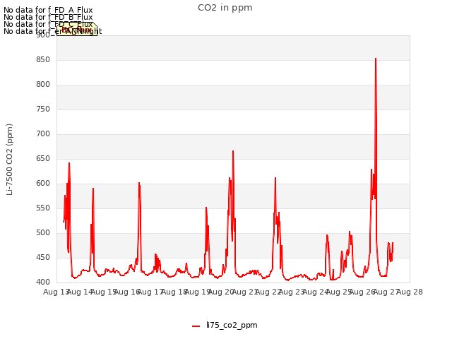 plot of CO2 in ppm