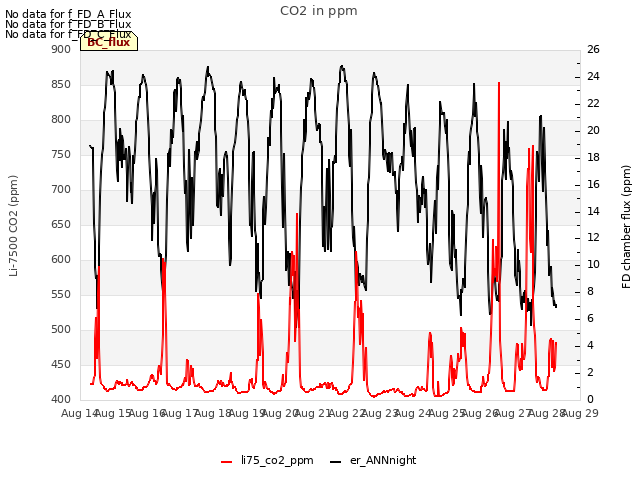 plot of CO2 in ppm