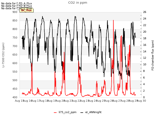 plot of CO2 in ppm