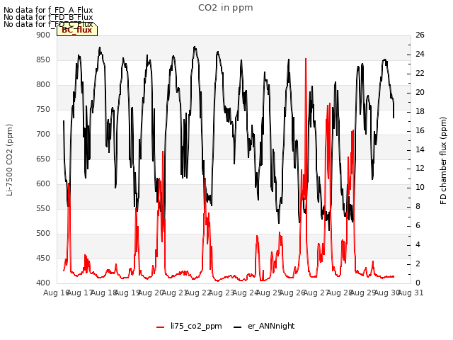 plot of CO2 in ppm