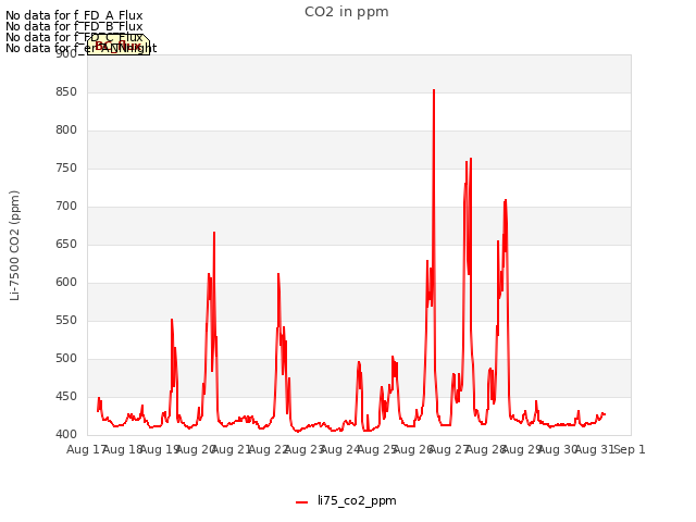 plot of CO2 in ppm