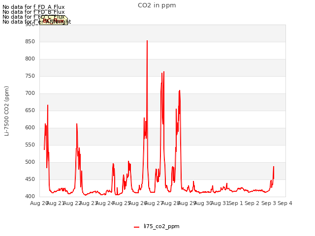 plot of CO2 in ppm