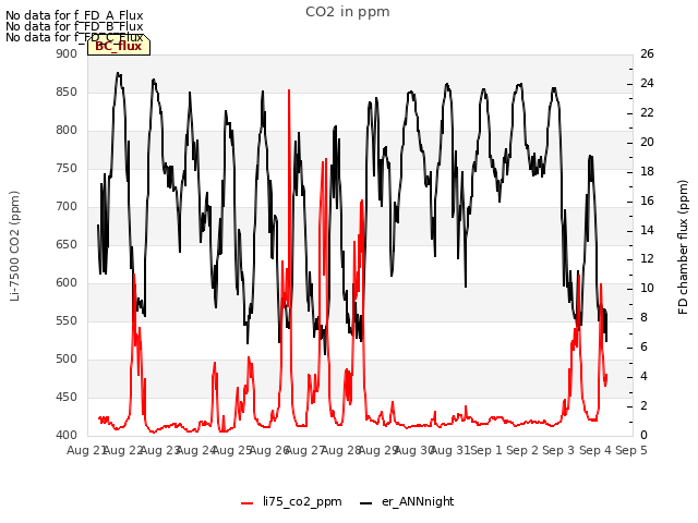 plot of CO2 in ppm