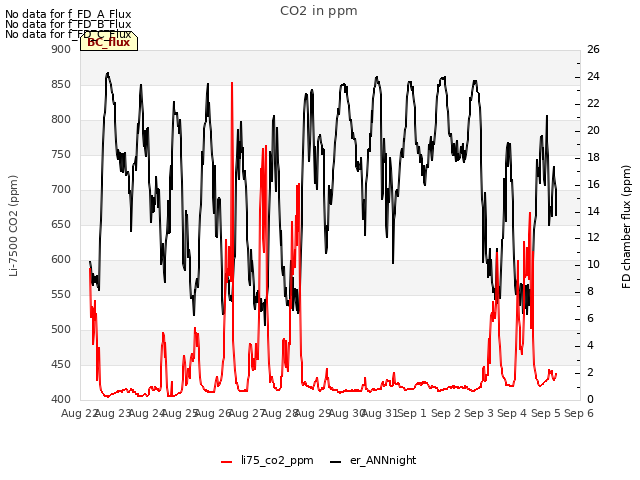 plot of CO2 in ppm