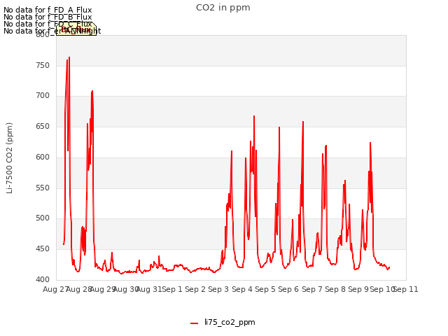 plot of CO2 in ppm