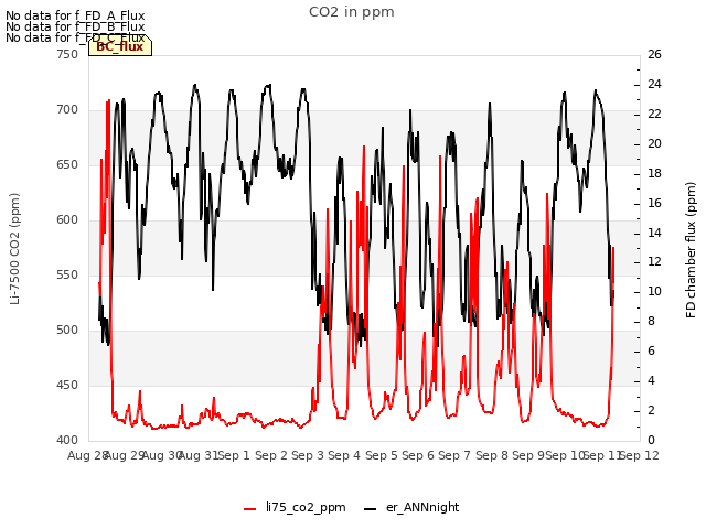 plot of CO2 in ppm