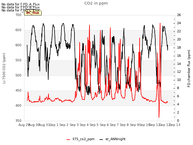 plot of CO2 in ppm