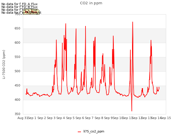 plot of CO2 in ppm