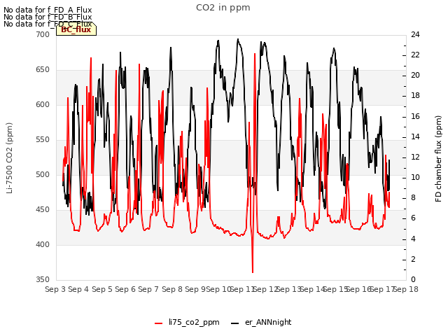 plot of CO2 in ppm