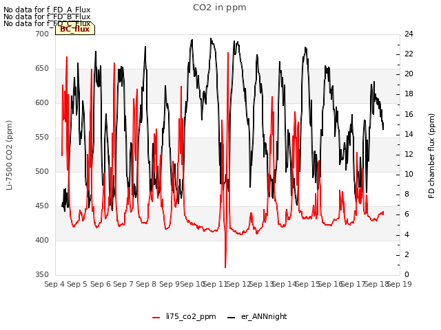 plot of CO2 in ppm