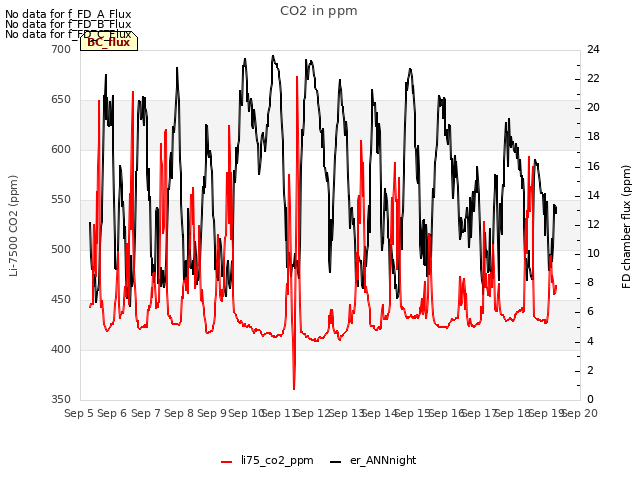 plot of CO2 in ppm