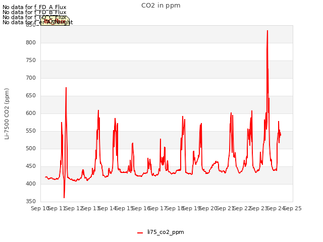 plot of CO2 in ppm